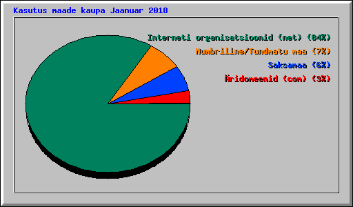 Kasutus maade kaupa Jaanuar 2018