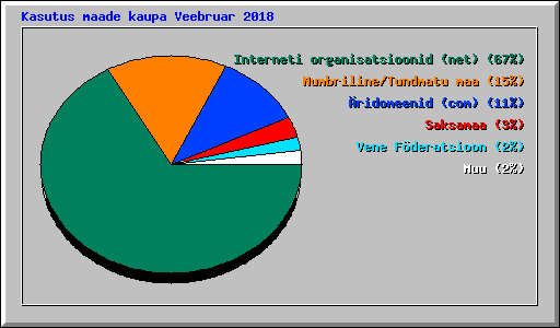 Kasutus maade kaupa Veebruar 2018
