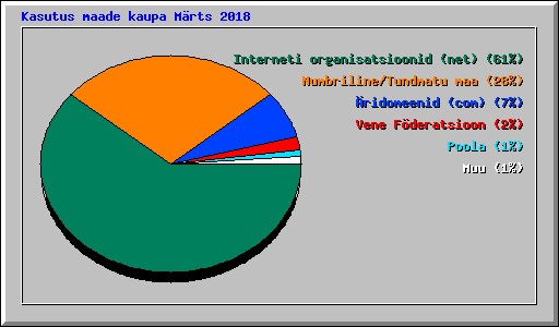 Kasutus maade kaupa M�rts 2018