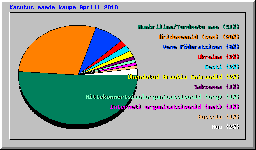 Kasutus maade kaupa Aprill 2018