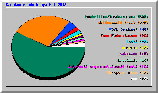 Kasutus maade kaupa Mai 2018