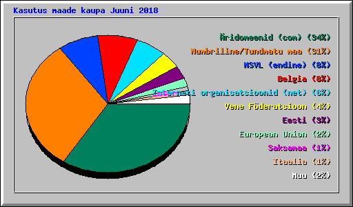 Kasutus maade kaupa Juuni 2018