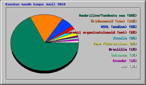 Kasutus maade kaupa Juuli 2018