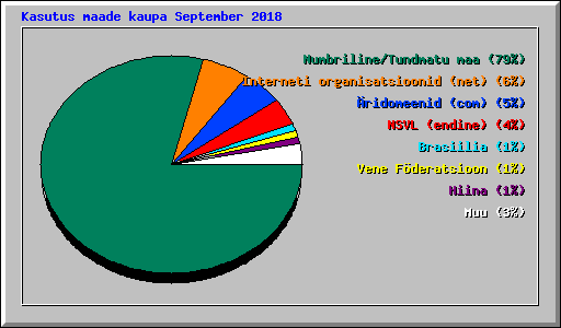 Kasutus maade kaupa September 2018