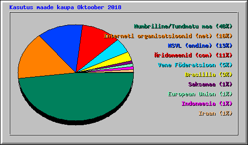 Kasutus maade kaupa Oktoober 2018