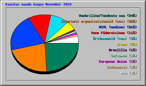 Kasutus maade kaupa November 2018