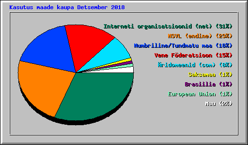 Kasutus maade kaupa Detsember 2018