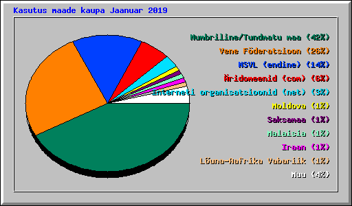 Kasutus maade kaupa Jaanuar 2019