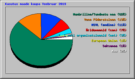 Kasutus maade kaupa Veebruar 2019