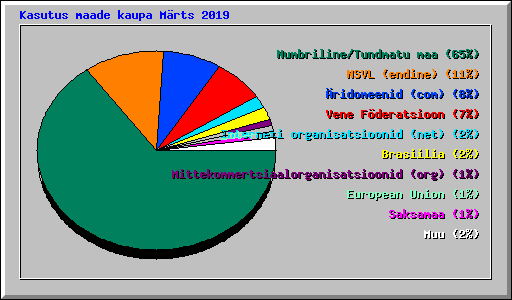 Kasutus maade kaupa M�rts 2019