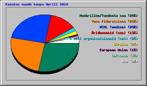 Kasutus maade kaupa Aprill 2019