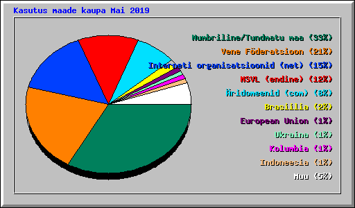 Kasutus maade kaupa Mai 2019