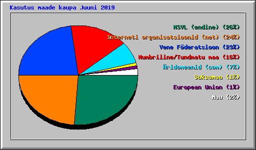 Kasutus maade kaupa Juuni 2019