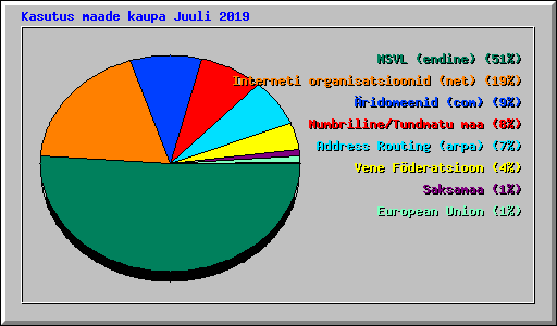 Kasutus maade kaupa Juuli 2019