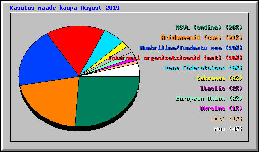 Kasutus maade kaupa August 2019