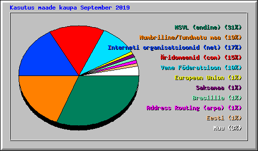 Kasutus maade kaupa September 2019