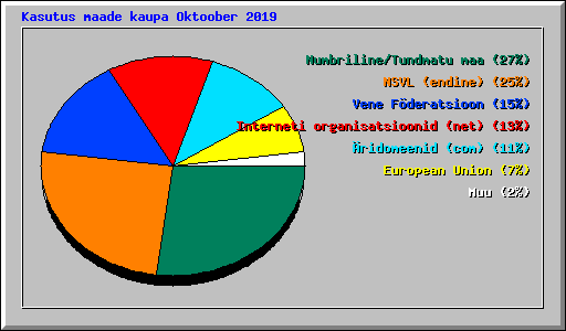 Kasutus maade kaupa Oktoober 2019