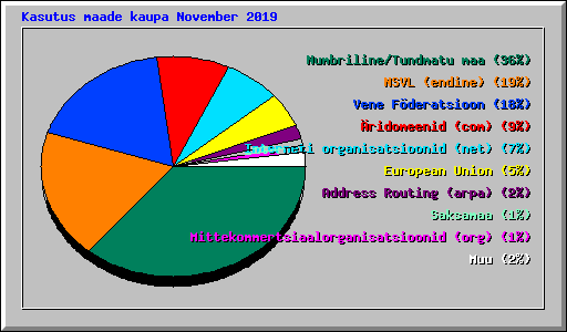 Kasutus maade kaupa November 2019