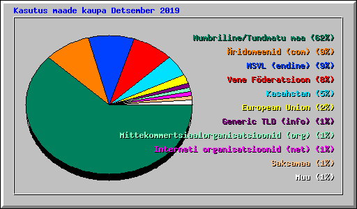 Kasutus maade kaupa Detsember 2019