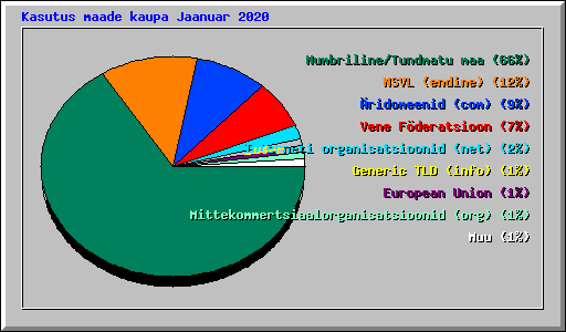 Kasutus maade kaupa Jaanuar 2020