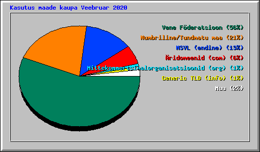 Kasutus maade kaupa Veebruar 2020