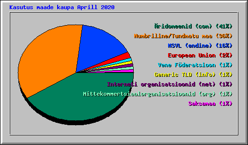 Kasutus maade kaupa Aprill 2020