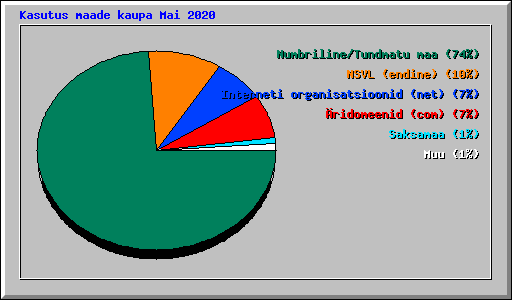 Kasutus maade kaupa Mai 2020