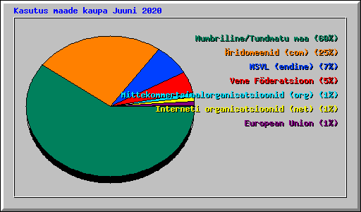 Kasutus maade kaupa Juuni 2020