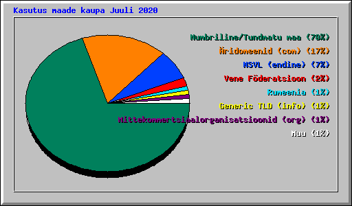 Kasutus maade kaupa Juuli 2020