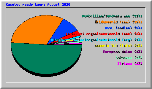 Kasutus maade kaupa August 2020