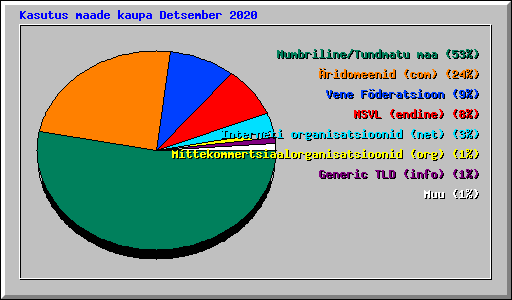 Kasutus maade kaupa Detsember 2020