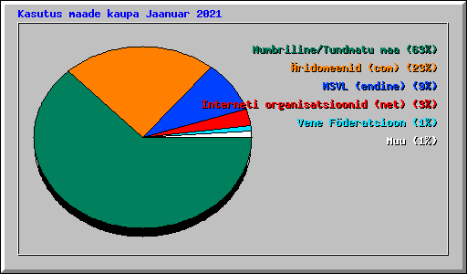 Kasutus maade kaupa Jaanuar 2021