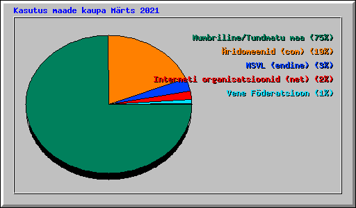 Kasutus maade kaupa M�rts 2021