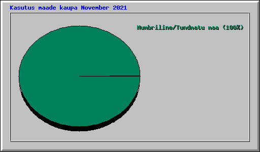 Kasutus maade kaupa November 2021
