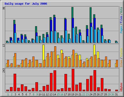 Daily usage for July 2006