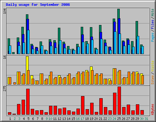 Daily usage for September 2006