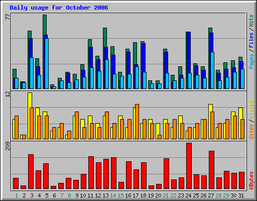 Daily usage for October 2006