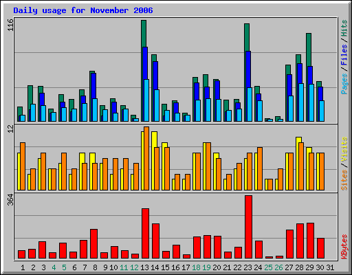 Daily usage for November 2006