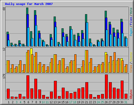 Daily usage for March 2007
