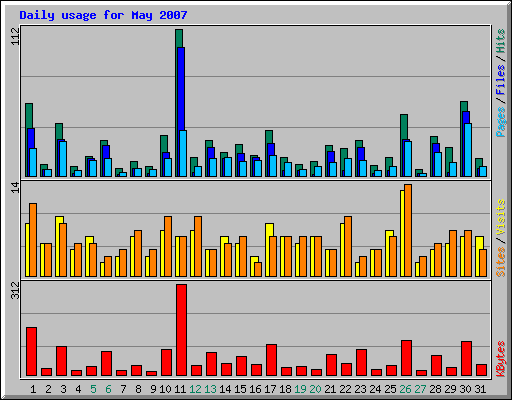 Daily usage for May 2007