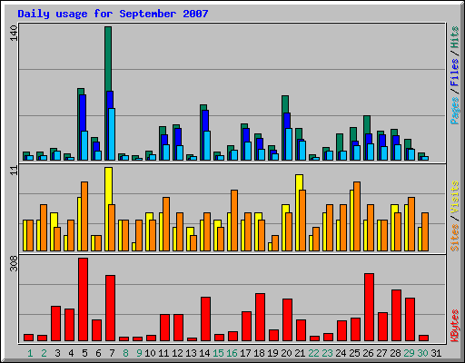 Daily usage for September 2007