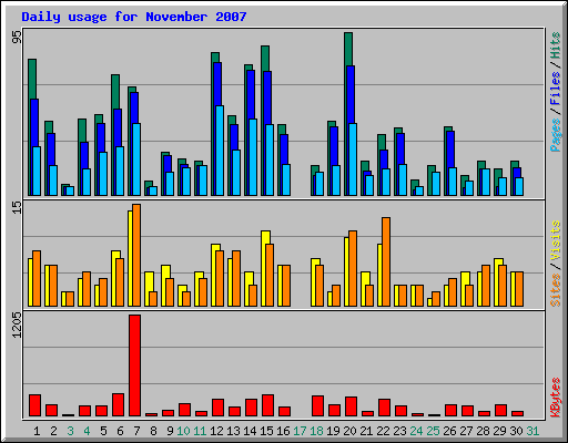 Daily usage for November 2007