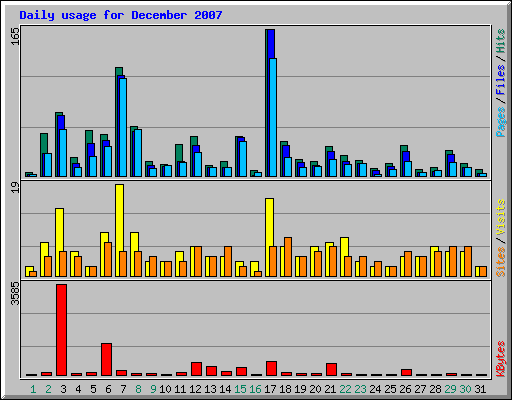 Daily usage for December 2007