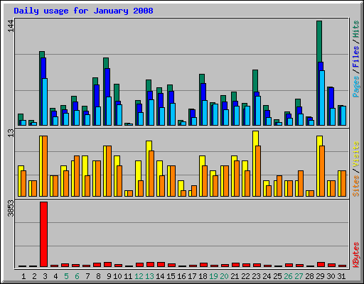 Daily usage for January 2008