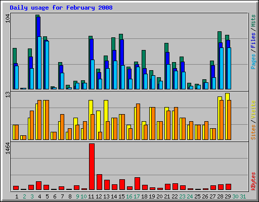 Daily usage for February 2008