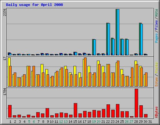 Daily usage for April 2008