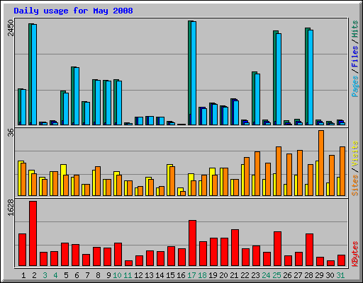 Daily usage for May 2008