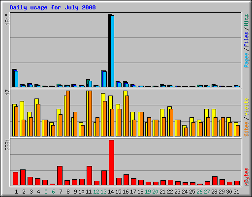 Daily usage for July 2008