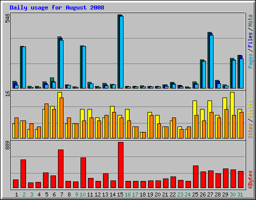 Daily usage for August 2008
