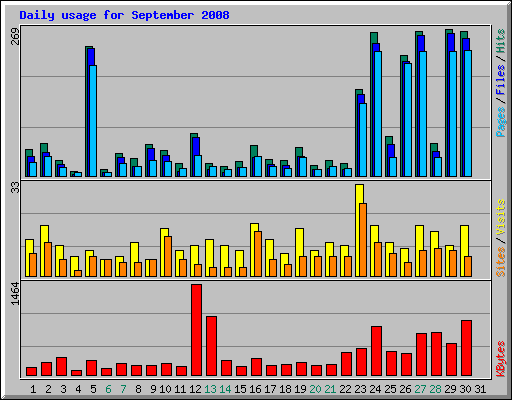 Daily usage for September 2008